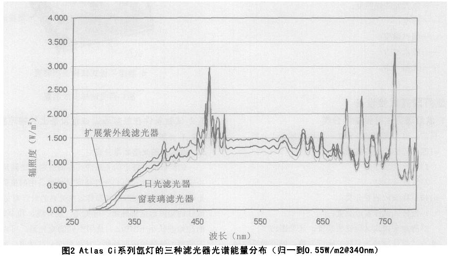 氮燈曝露試驗設備物理實現